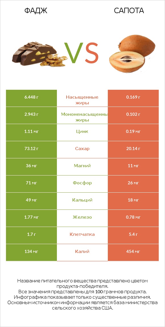 Фадж vs Сапота infographic