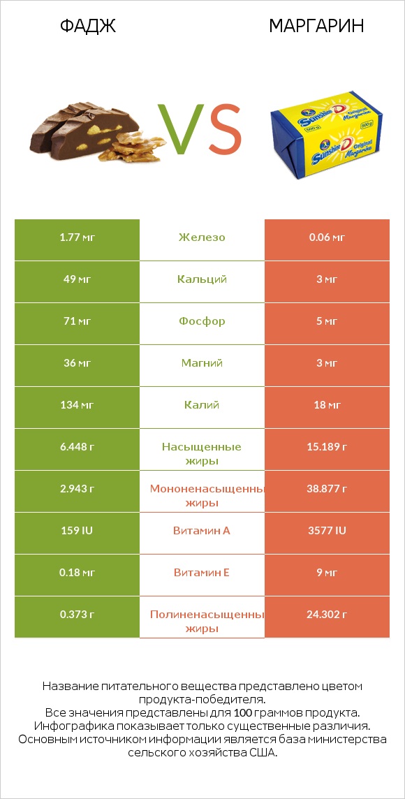 Фадж vs Маргарин infographic