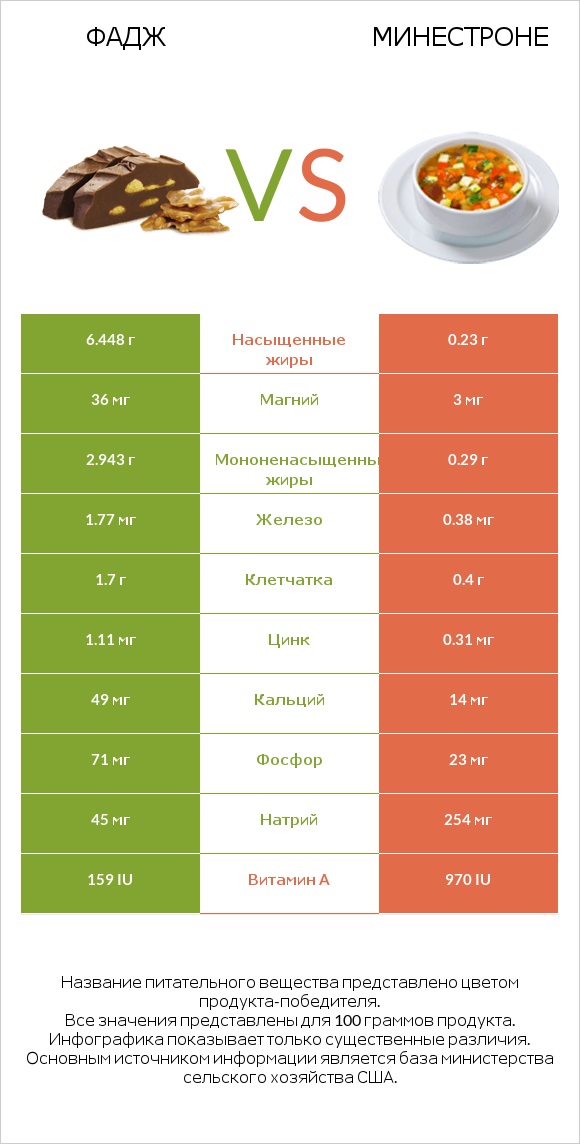 Фадж vs Минестроне infographic