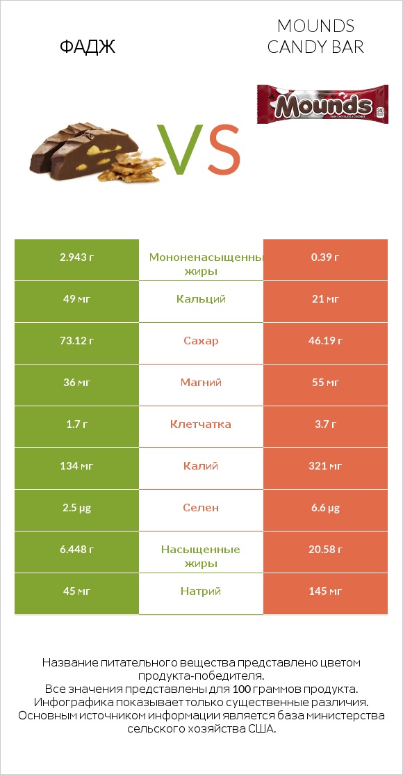 Фадж vs Mounds candy bar infographic