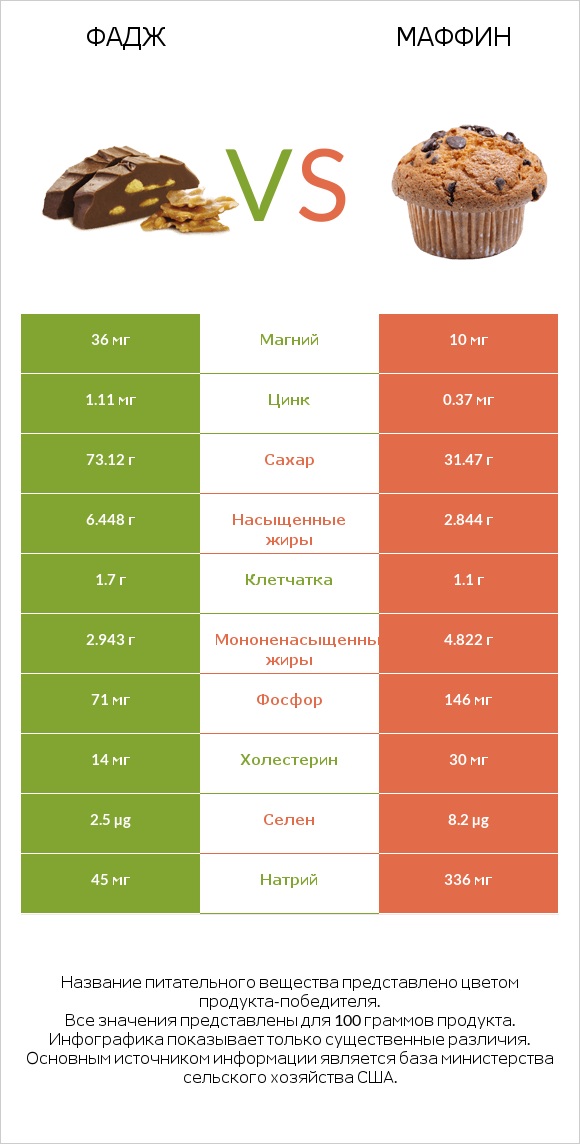 Фадж vs Маффин infographic