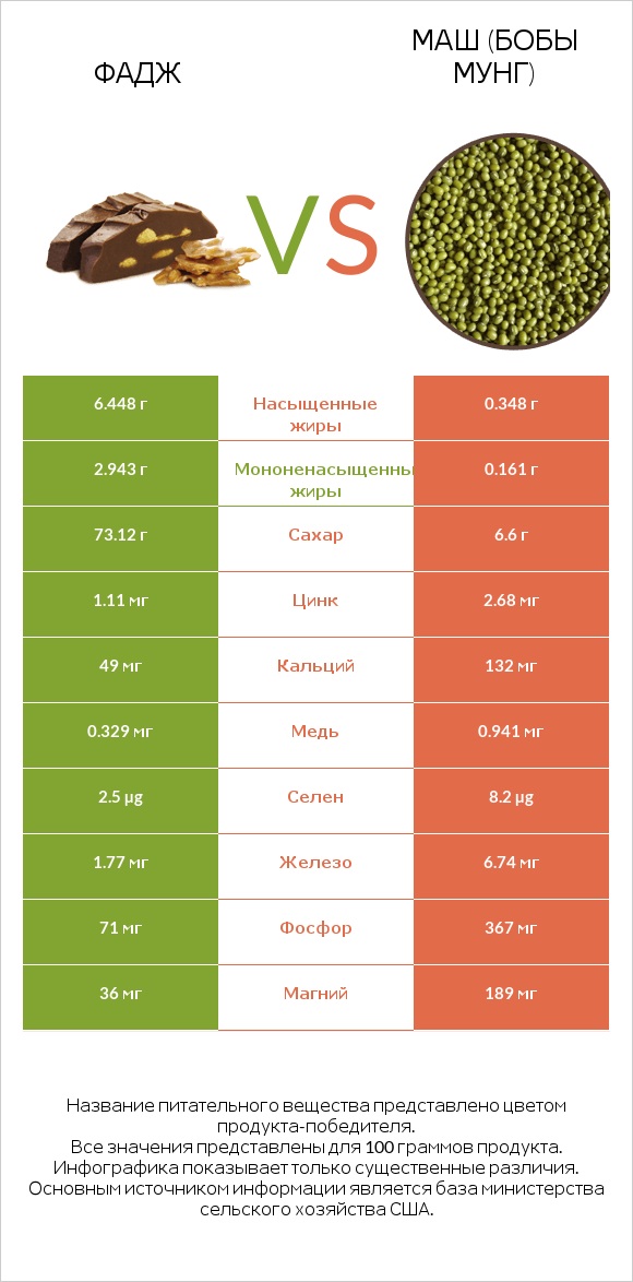 Фадж vs Маш (бобы мунг) infographic