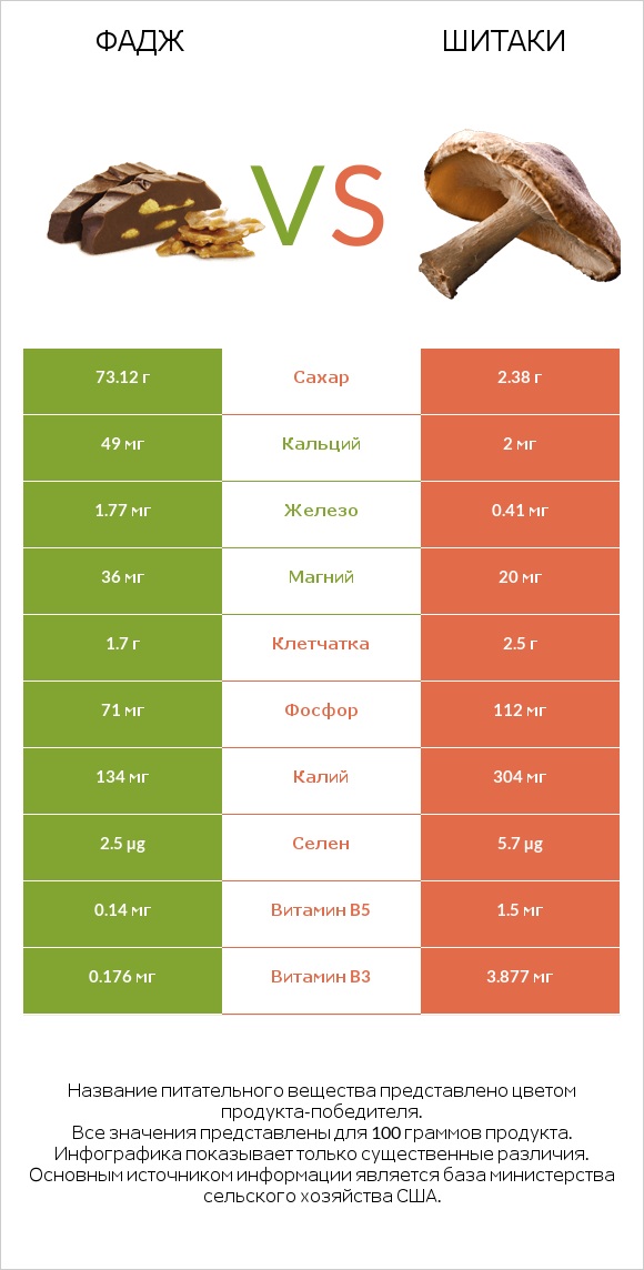 Фадж vs Шитаки infographic