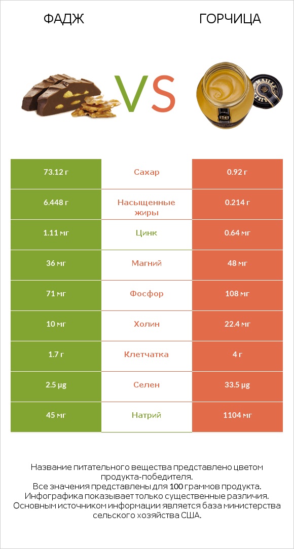 Фадж vs Горчица infographic