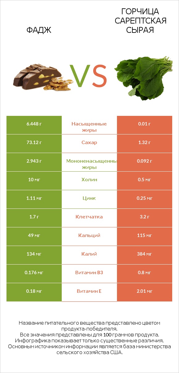 Фадж vs Горчица сарептская сырая infographic