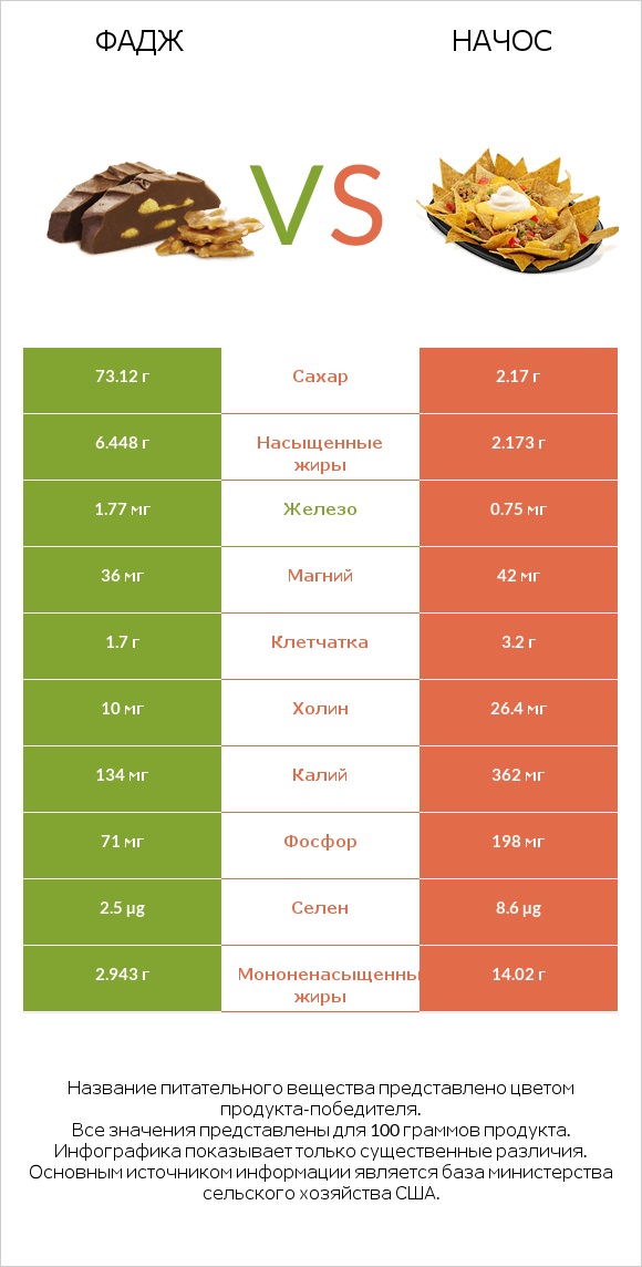 Фадж vs Начос infographic