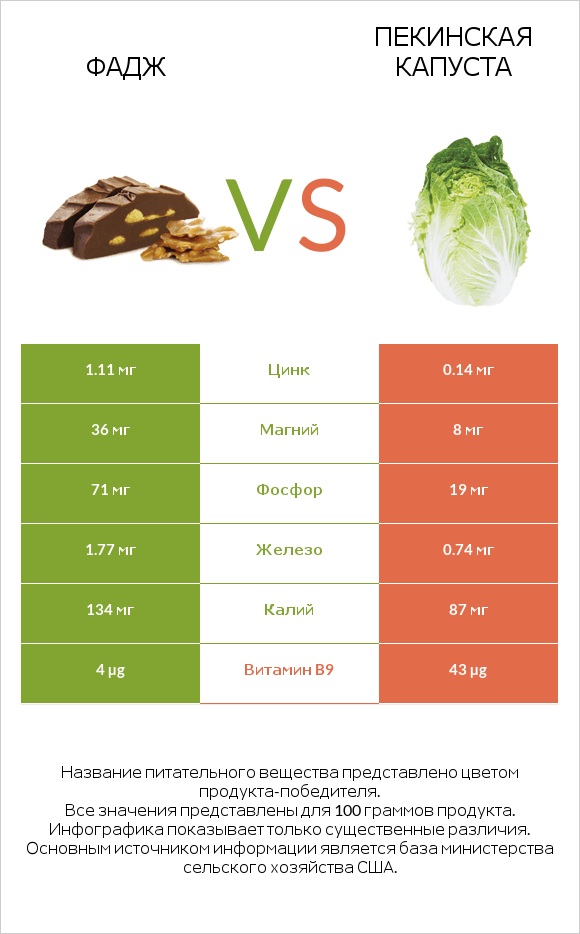 Фадж vs Пекинская капуста infographic