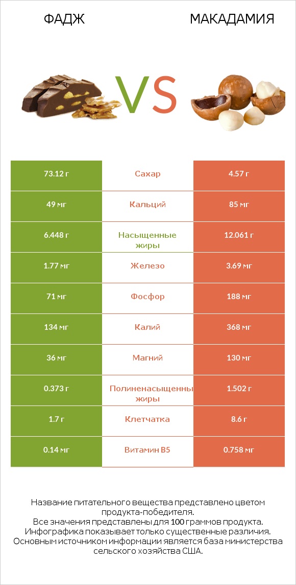 Фадж vs Макадамия infographic