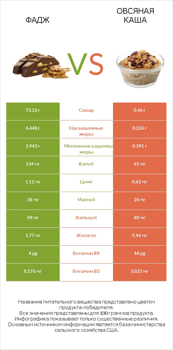 Фадж vs Овсяная каша infographic