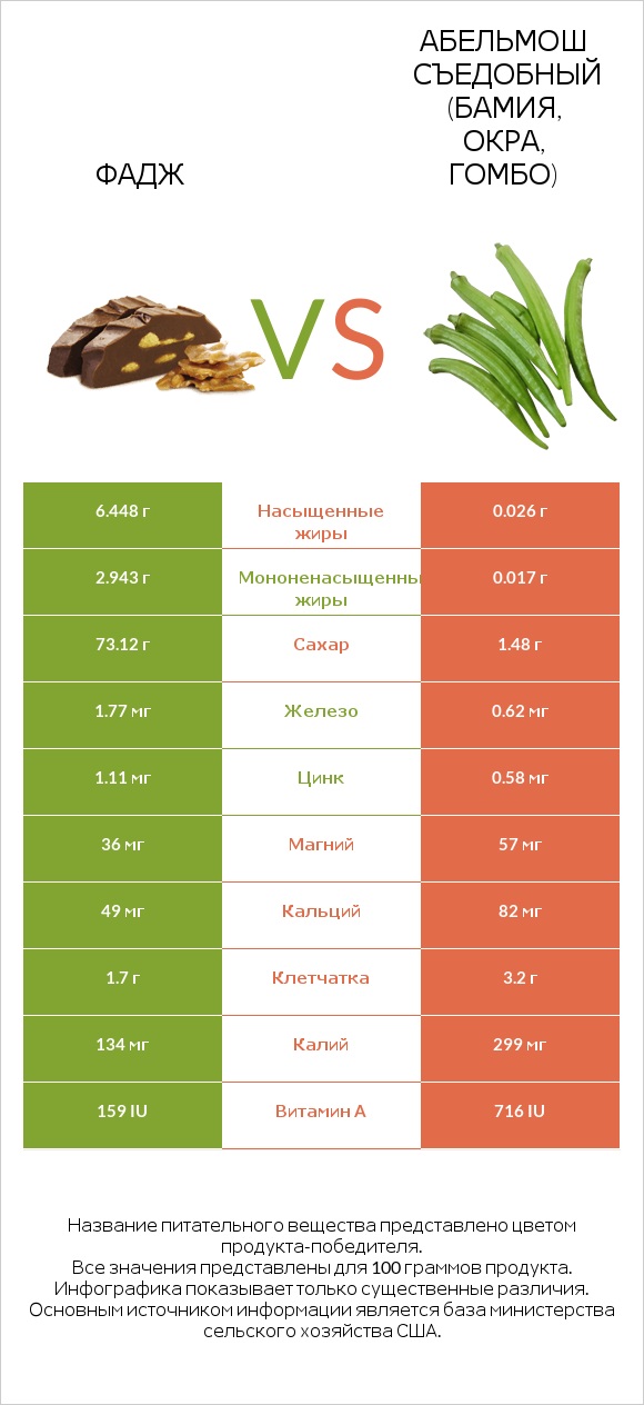 Фадж vs Абельмош съедобный (бамия, окра, гомбо) infographic