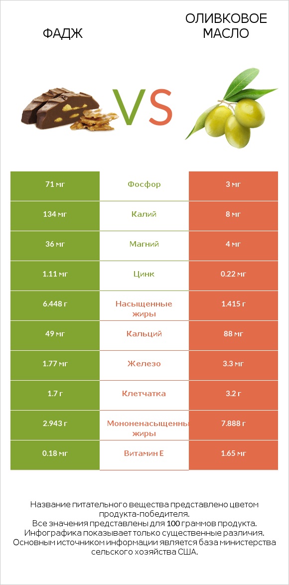 Фадж vs Оливковое масло infographic