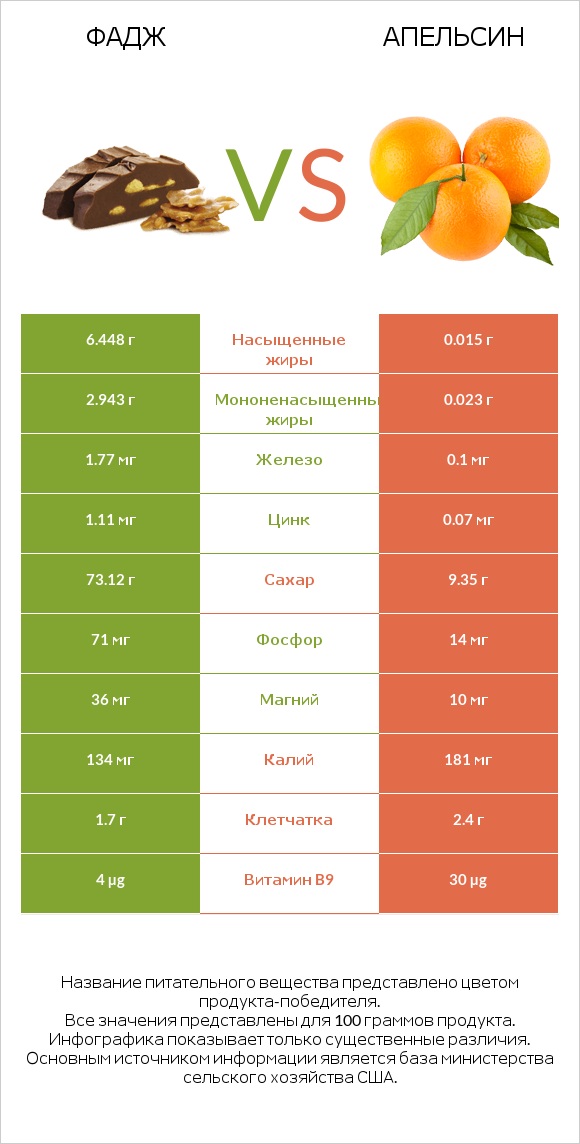 Фадж vs Апельсин infographic