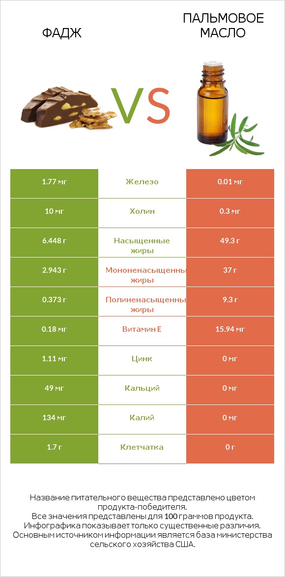 Фадж vs Пальмовое масло infographic