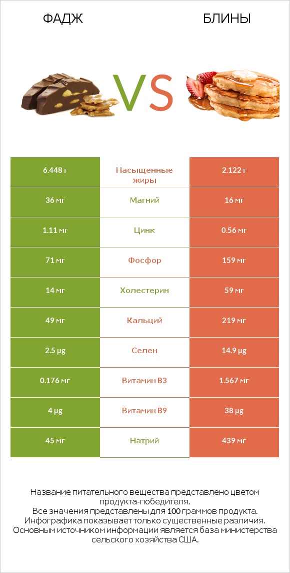 Фадж vs Блины infographic