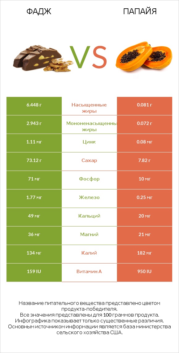 Фадж vs Папайя infographic