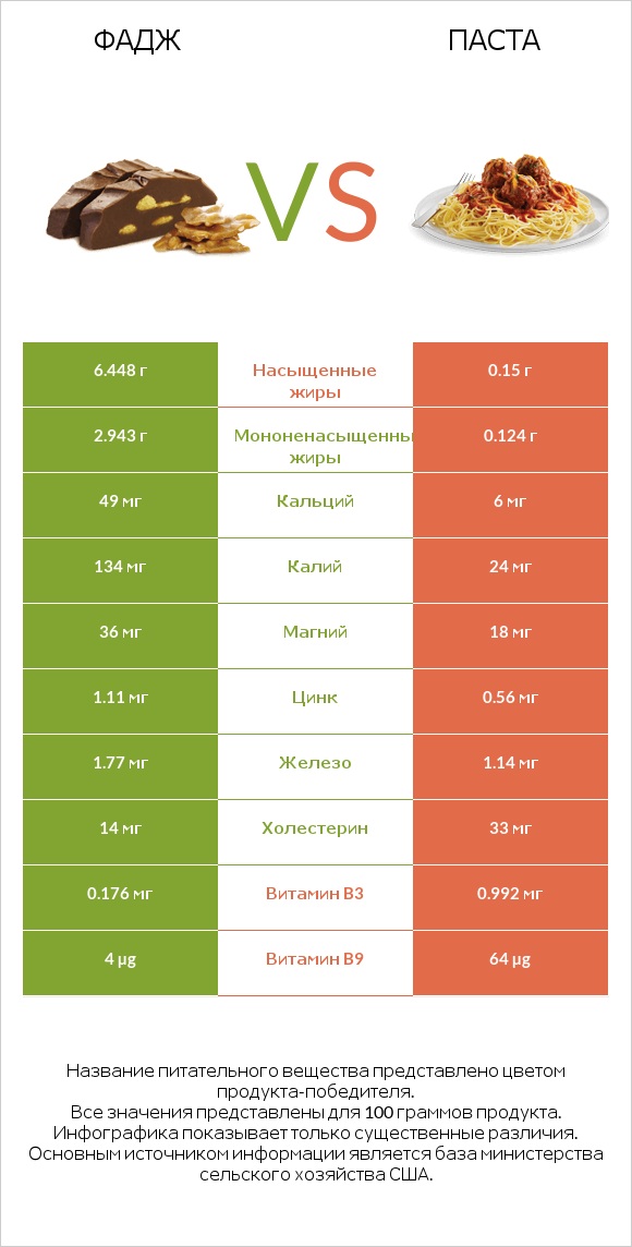 Фадж vs Паста infographic