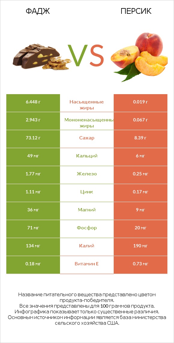 Фадж vs Персик infographic