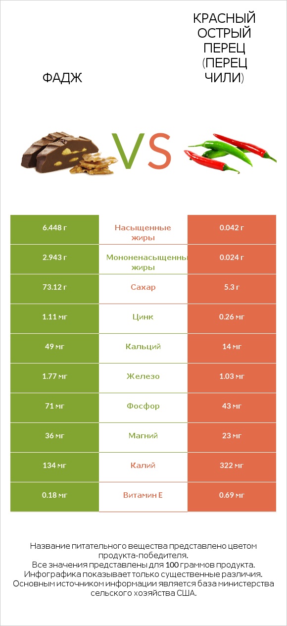 Фадж vs Красный острый перец (перец чили) infographic