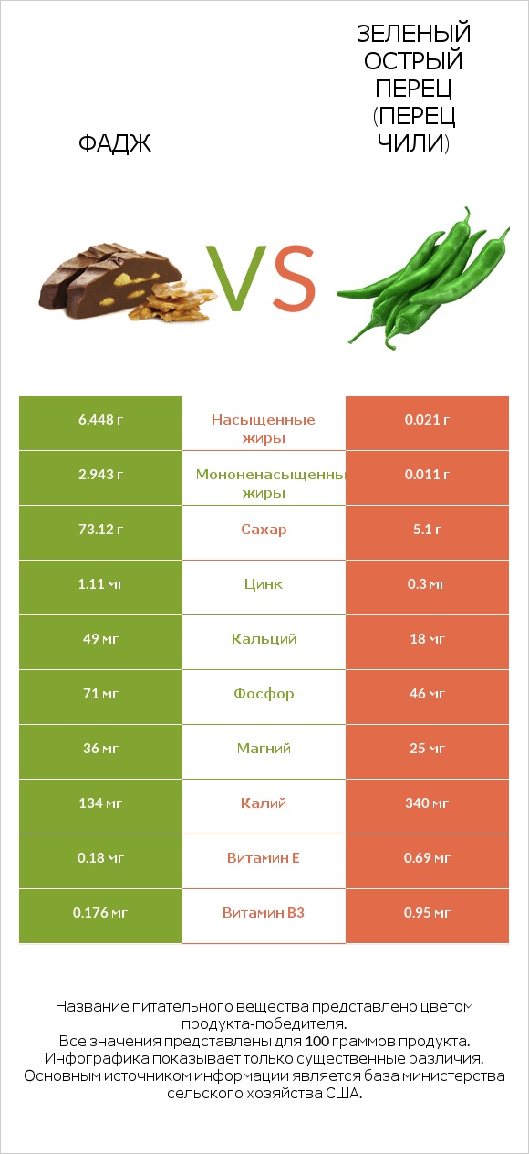 Фадж vs Зеленый острый перец (перец чили) infographic