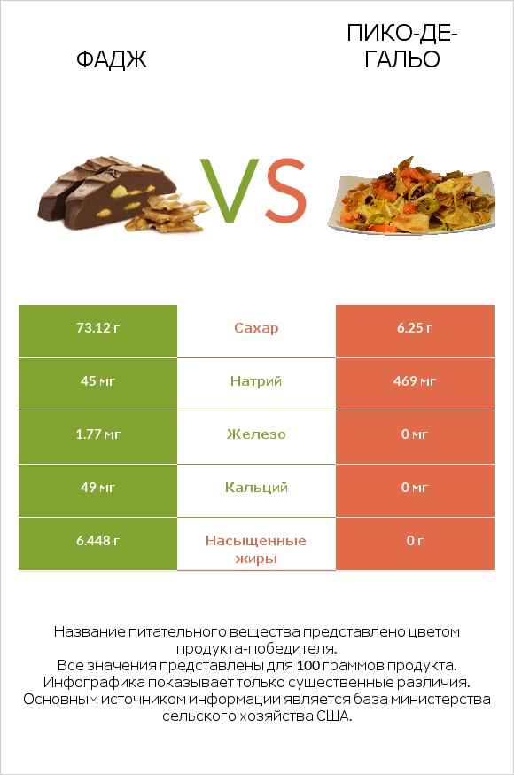 Фадж vs Пико-де-гальо infographic