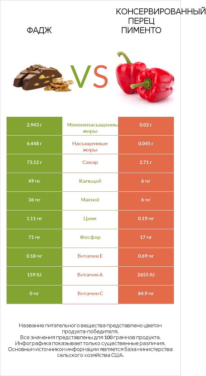 Фадж vs Консервированный перец пименто infographic