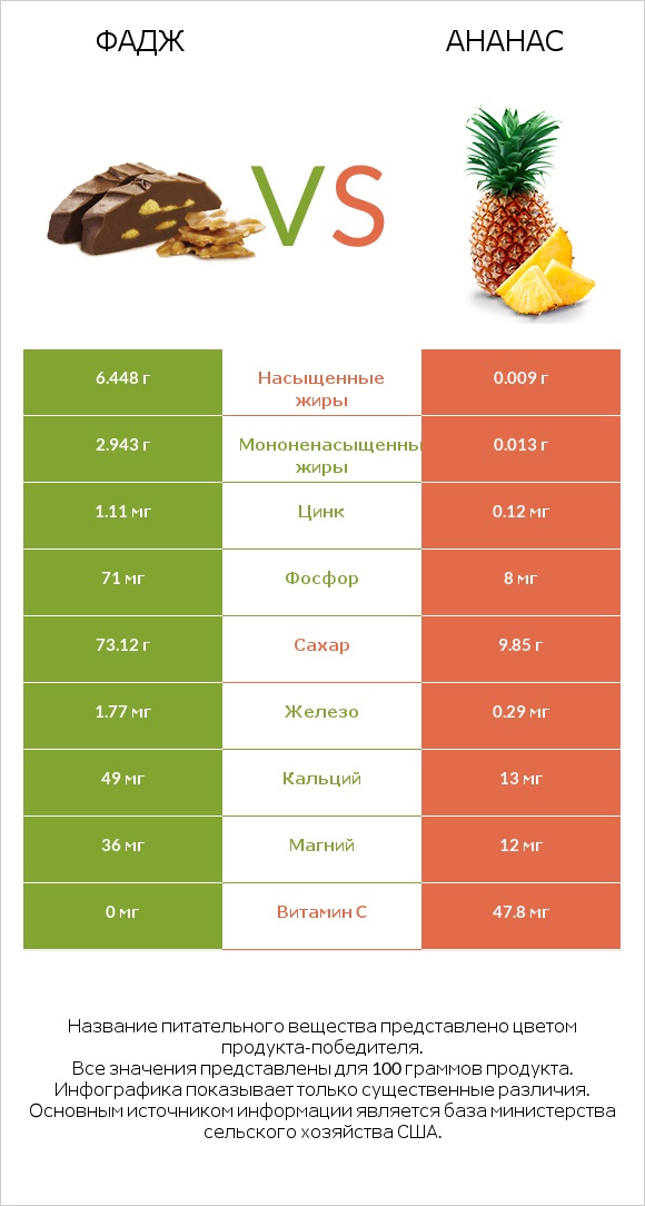 Фадж vs Ананас infographic