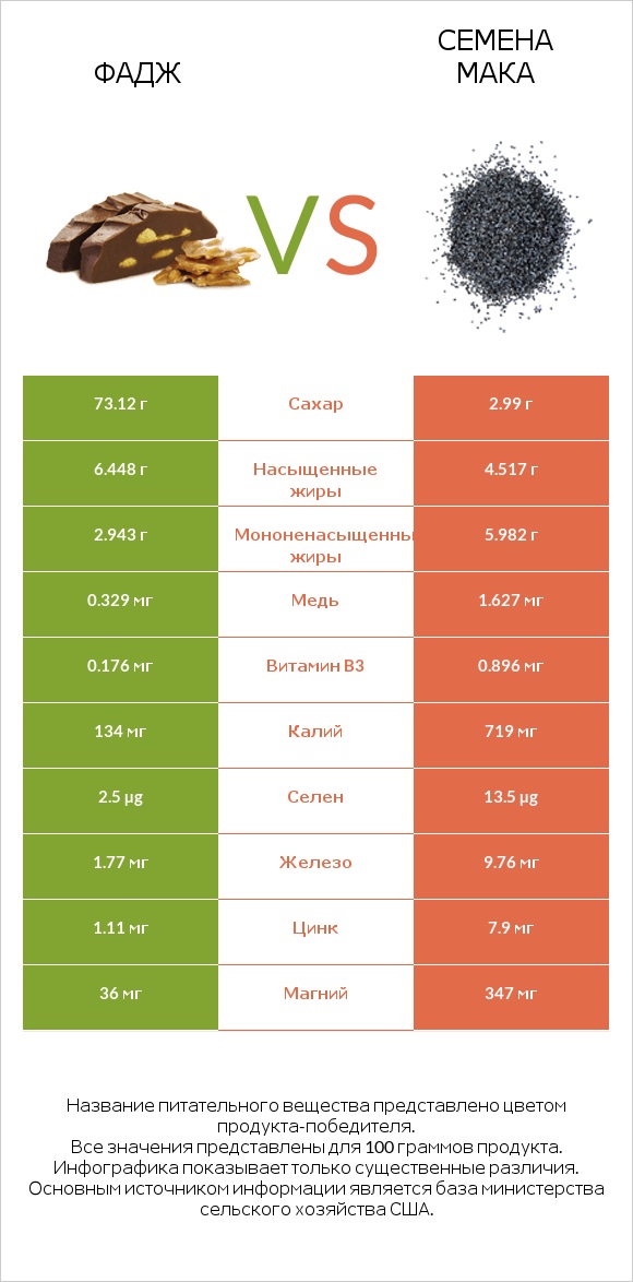 Фадж vs Семена мака infographic