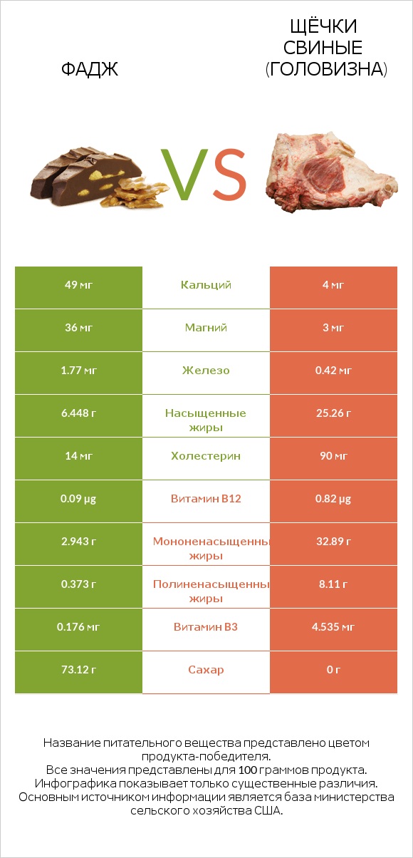 Фадж vs Щёчки свиные (головизна) infographic