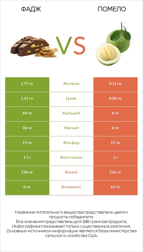 Фадж vs Помело infographic