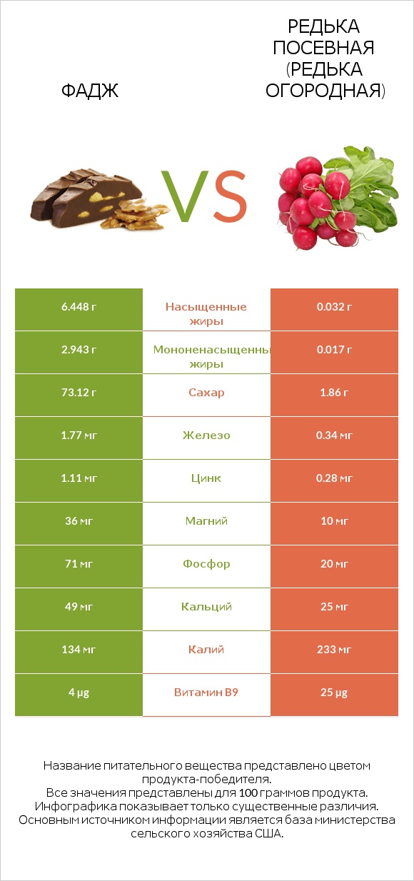 Фадж vs Редька посевная (Редька огородная) infographic