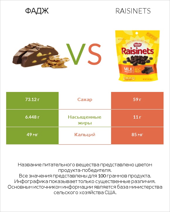 Фадж vs Raisinets infographic