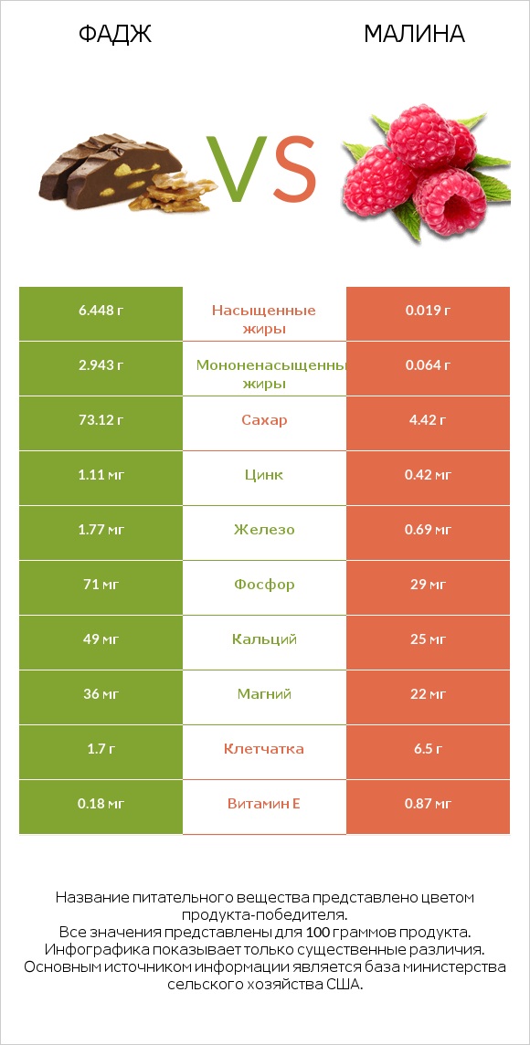 Фадж vs Малина infographic