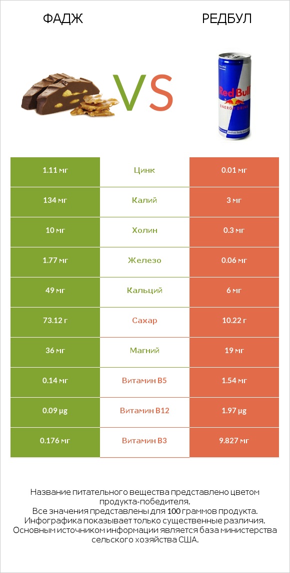 Фадж vs Редбул  infographic