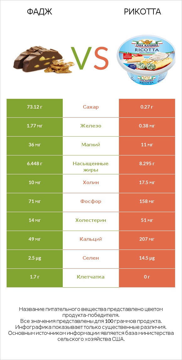 Фадж vs Рикотта infographic