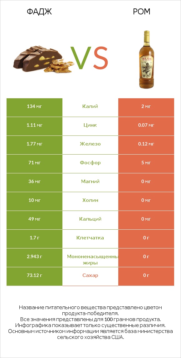 Фадж vs Ром infographic