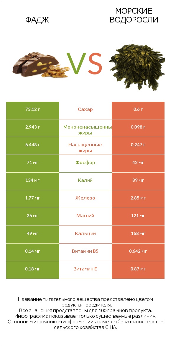 Фадж vs Морские водоросли (Ламинария) infographic