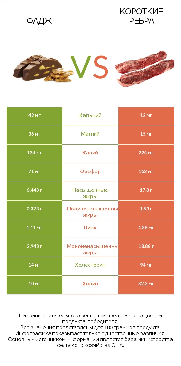 Фадж vs Короткие ребра infographic