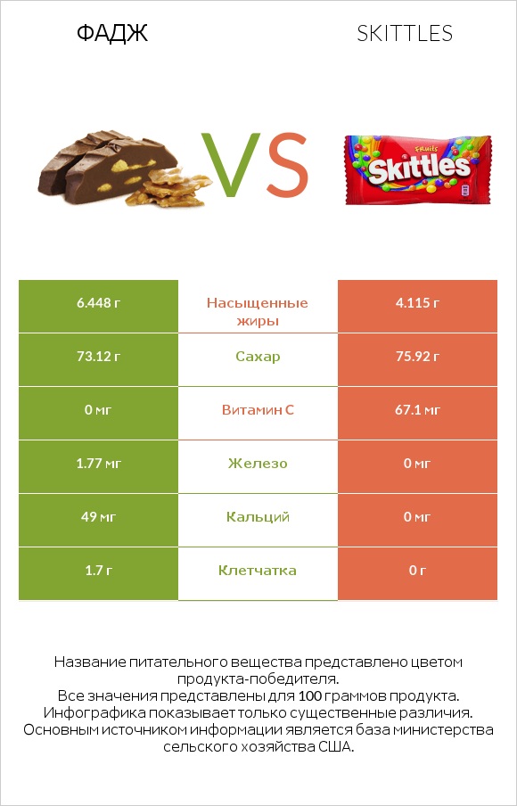 Фадж vs Skittles infographic