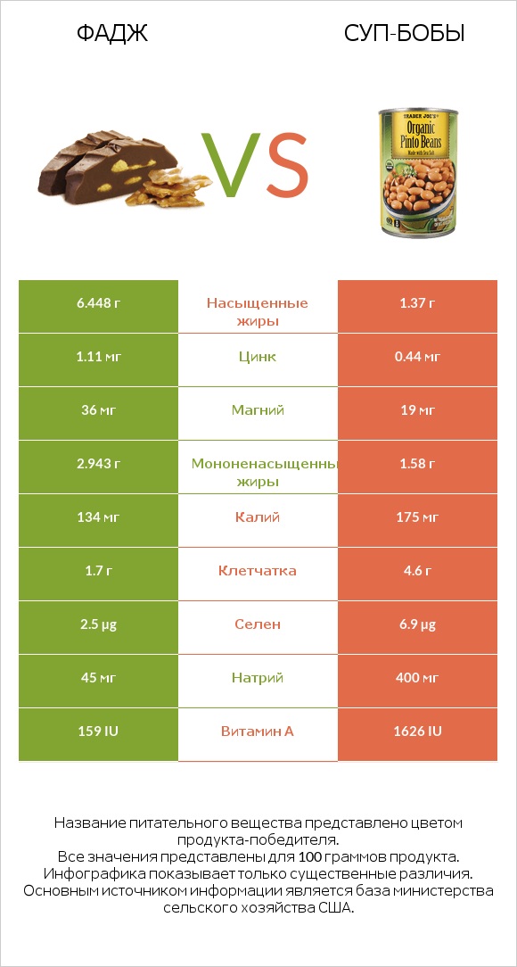 Фадж vs Суп-бобы infographic