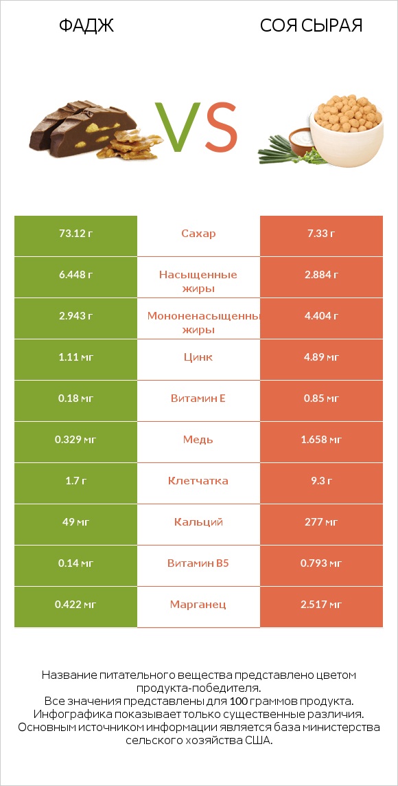 Фадж vs Соя сырая infographic