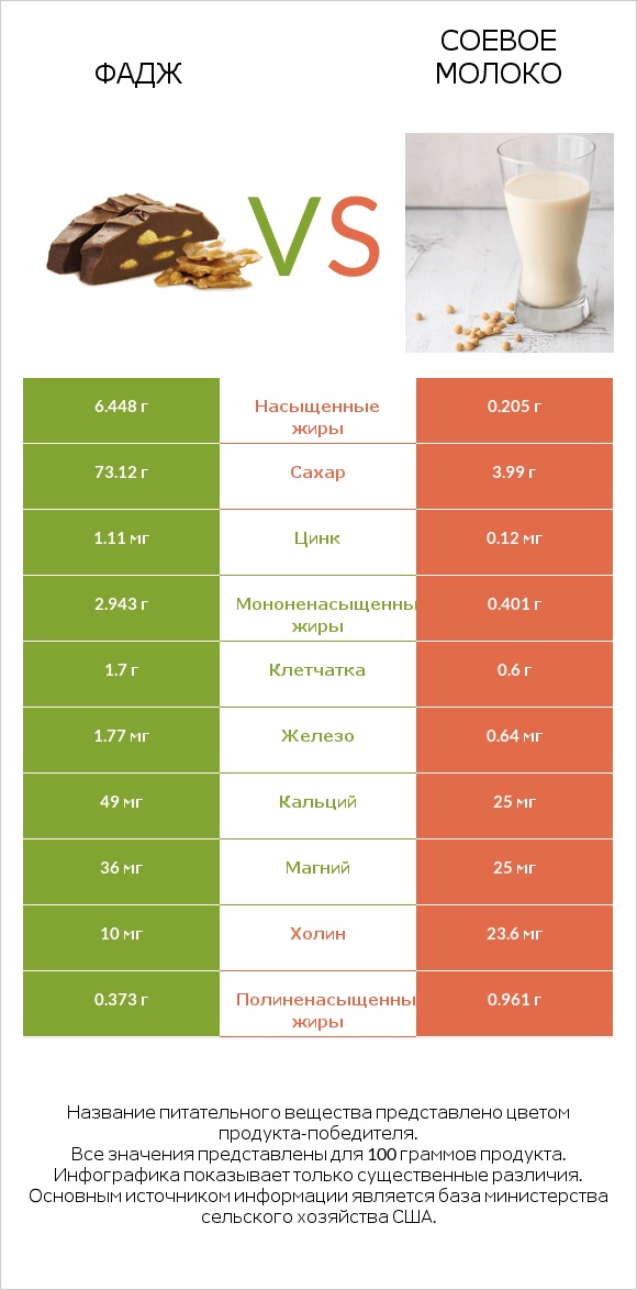 Фадж vs Соевое молоко infographic