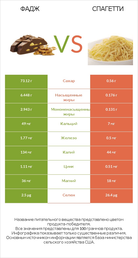 Фадж vs Спагетти infographic