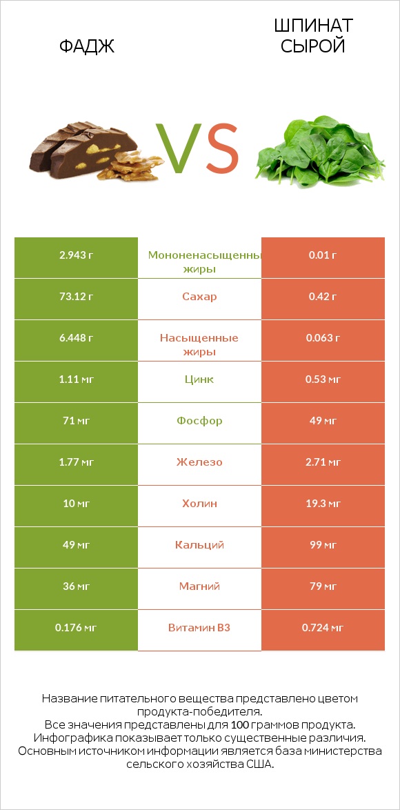 Фадж vs Шпинат сырой infographic