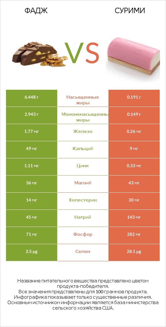 Фадж vs Сурими infographic