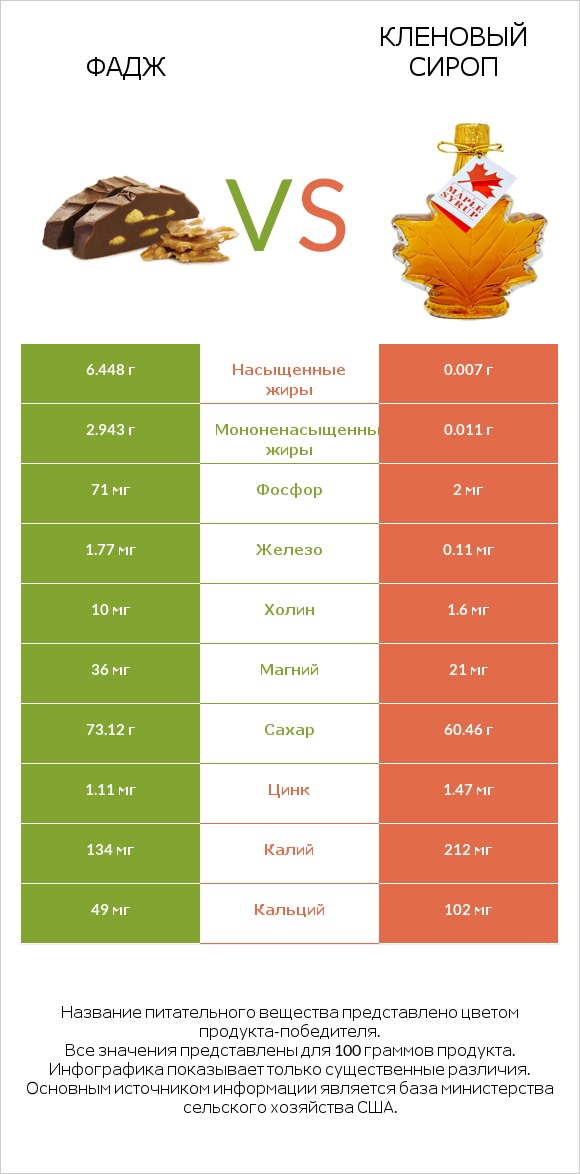 Фадж vs Кленовый сироп infographic