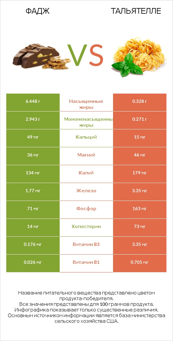 Фадж vs Тальятелле infographic