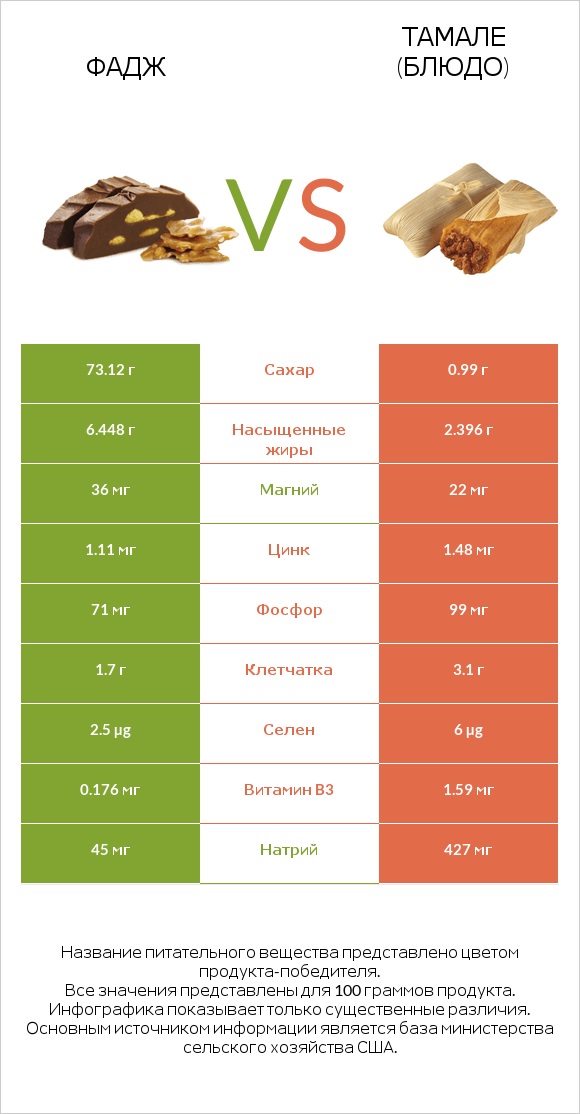 Фадж vs Тамале (блюдо) infographic