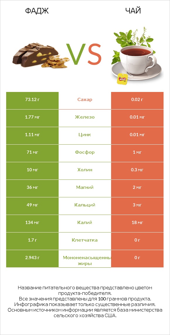 Фадж vs Чай infographic