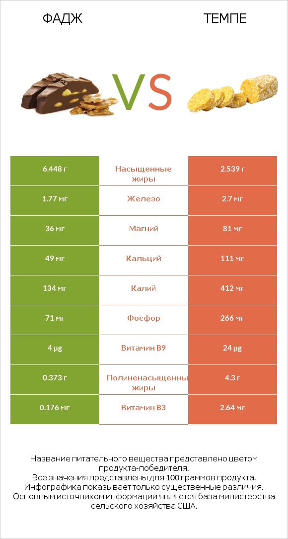 Фадж vs Темпе infographic