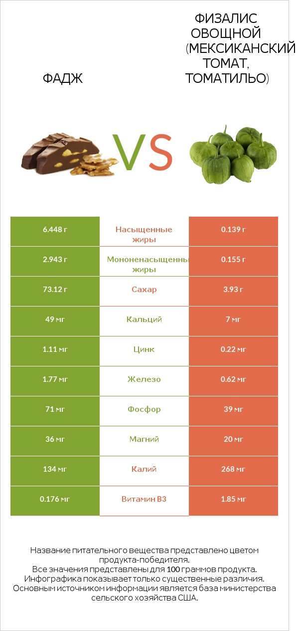 Фадж vs Физалис овощной (мексиканский томат, томатильо) infographic